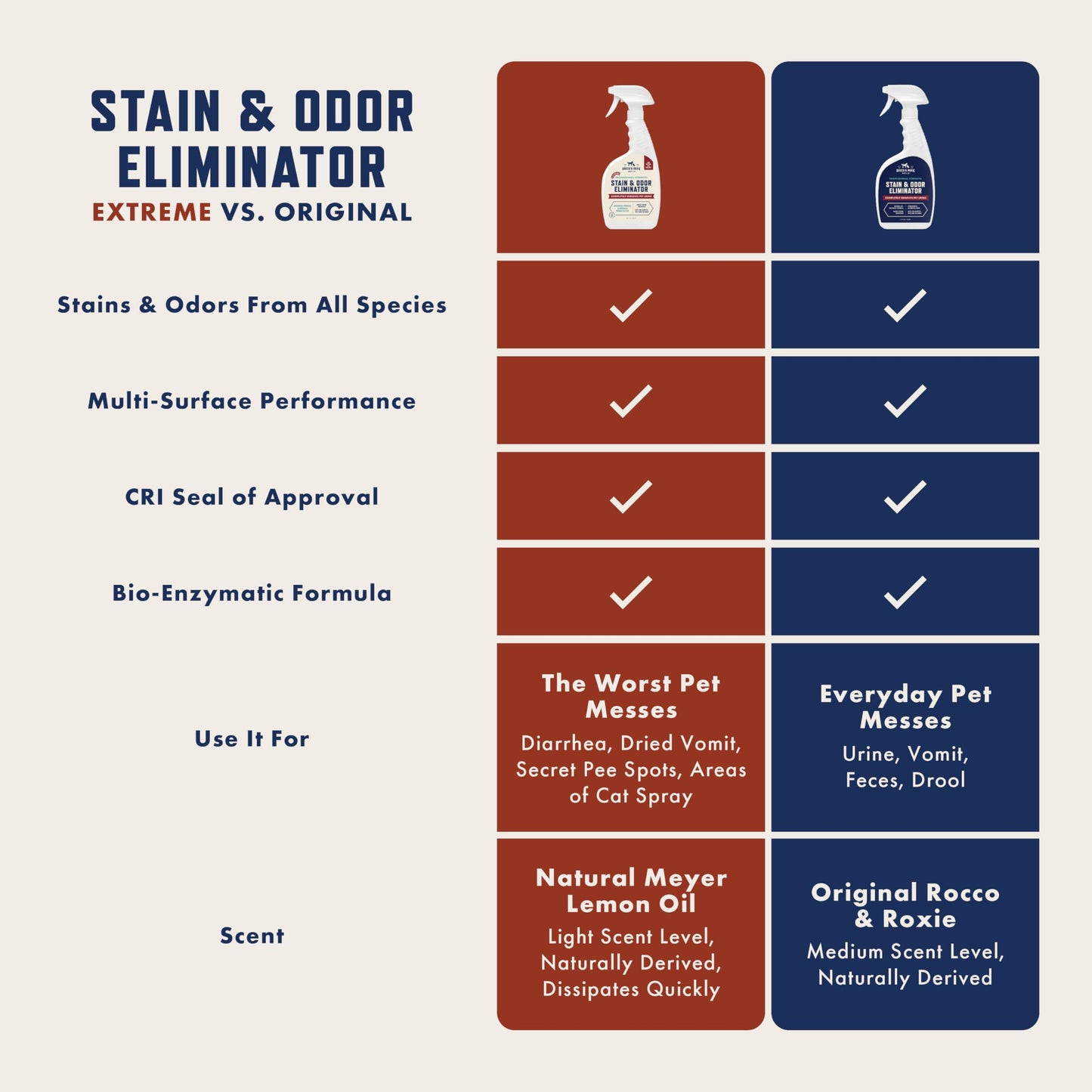 Rocco & Roxie Supply Co. Stain & Odor Eliminator for Strong Odor, 32oz Enzyme Pet Odor Eliminator for Home, Carpet Stain Remover for Cats & Dog Pee, Enzymatic Cat Urine Destroyer, Carpet Cleaner Spray